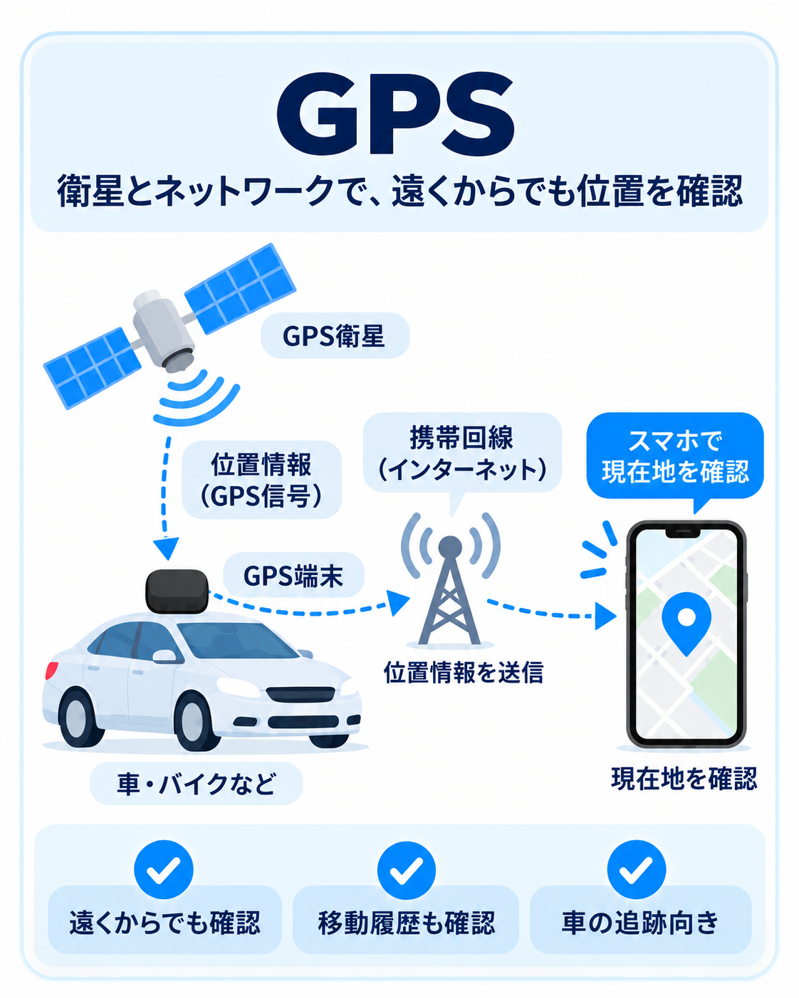 GPS端末の位置情報取得の仕組み