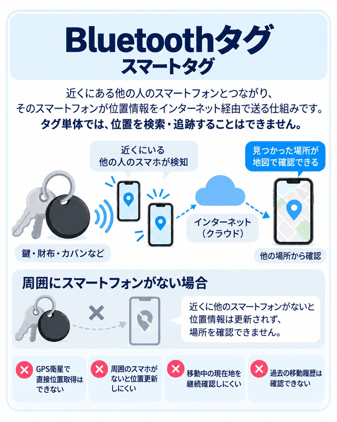 Bluetoothタグの仕組みと制約